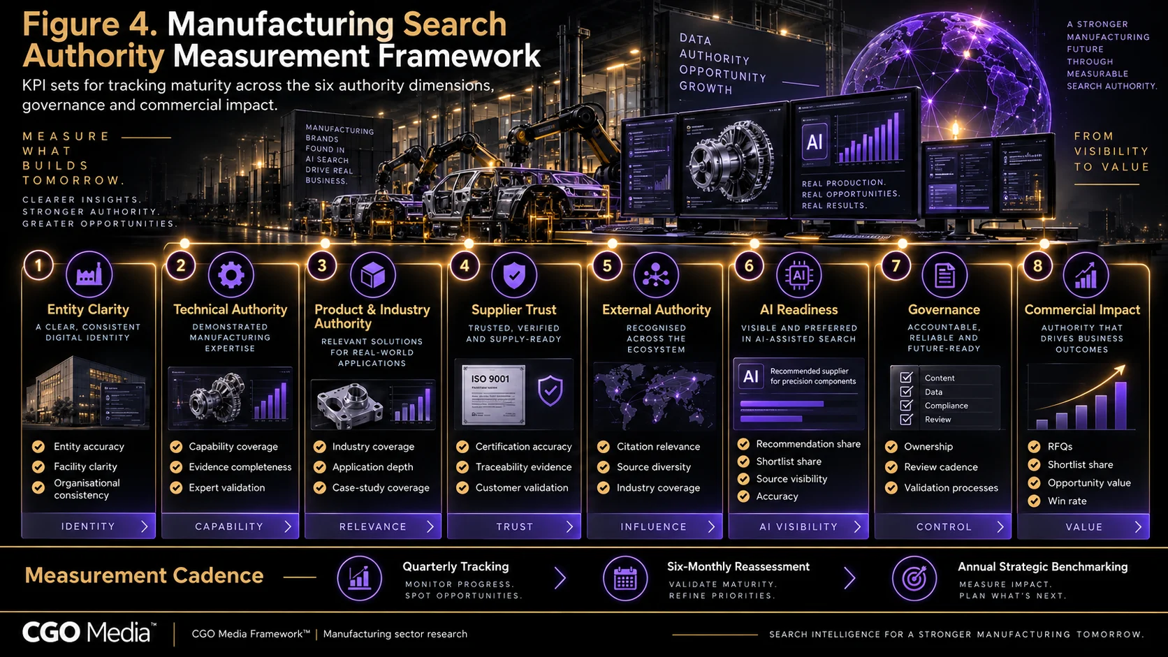 Manufacturing Search Authority Measurement Framework infographic showing KPI groups for entity clarity, technical authority, product and industry authority, supplier trust, external authority, AI readiness, governance and commercial impact.