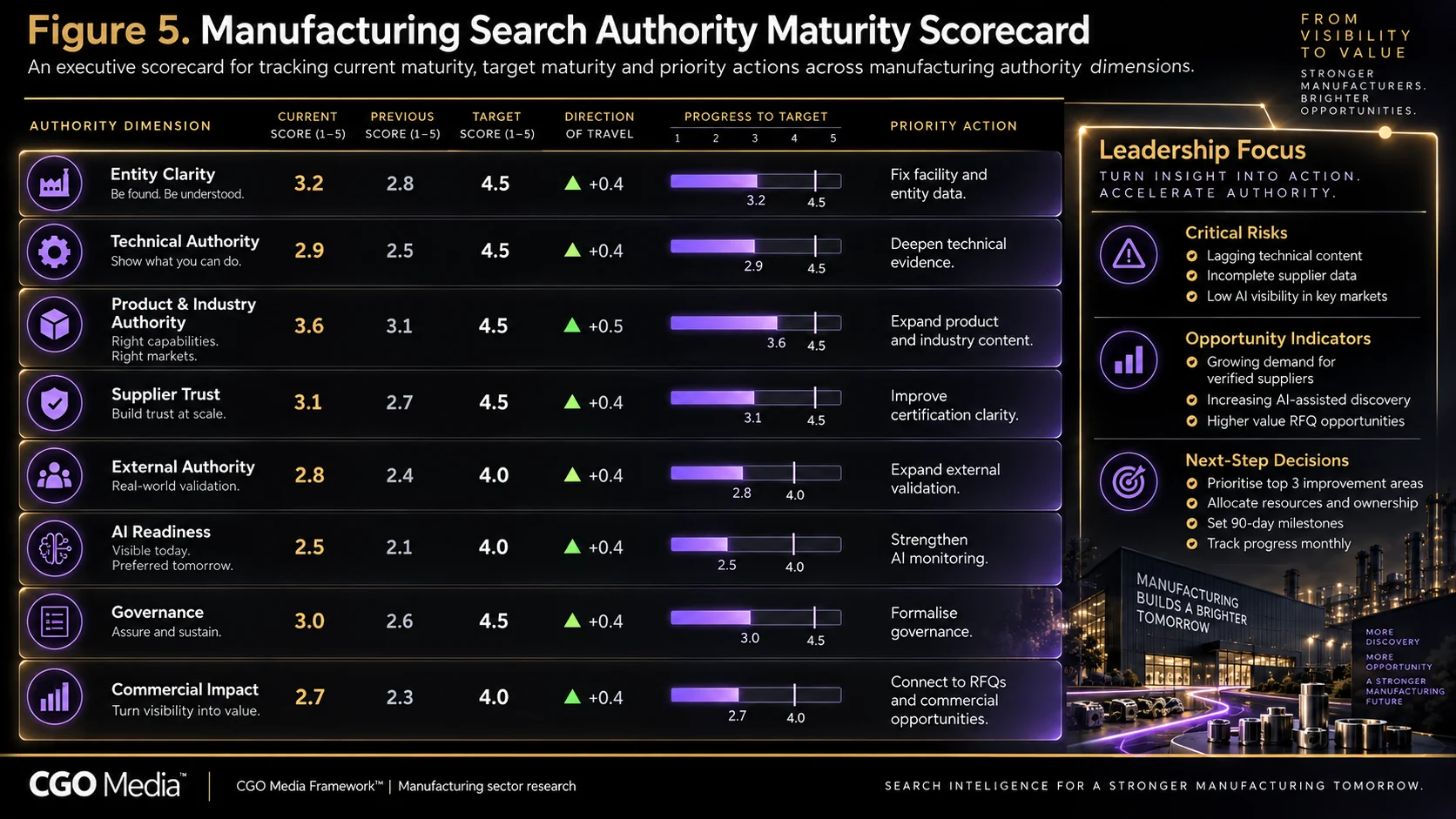 Manufacturing Search Authority Maturity Scorecard showing current, previous and target scores, direction of travel, progress to target and priority actions across eight manufacturing authority areas.