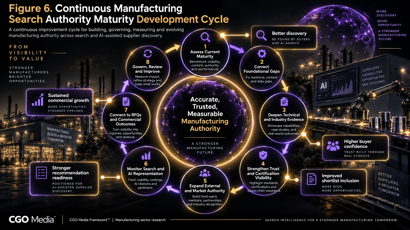 Continuous Manufacturing Search Authority Maturity Development Cycle infographic showing an eight-stage improvement loop from assessing current maturity and correcting foundational gaps through strengthening evidence, trust, external authority, AI representation, commercial outcomes and governance.