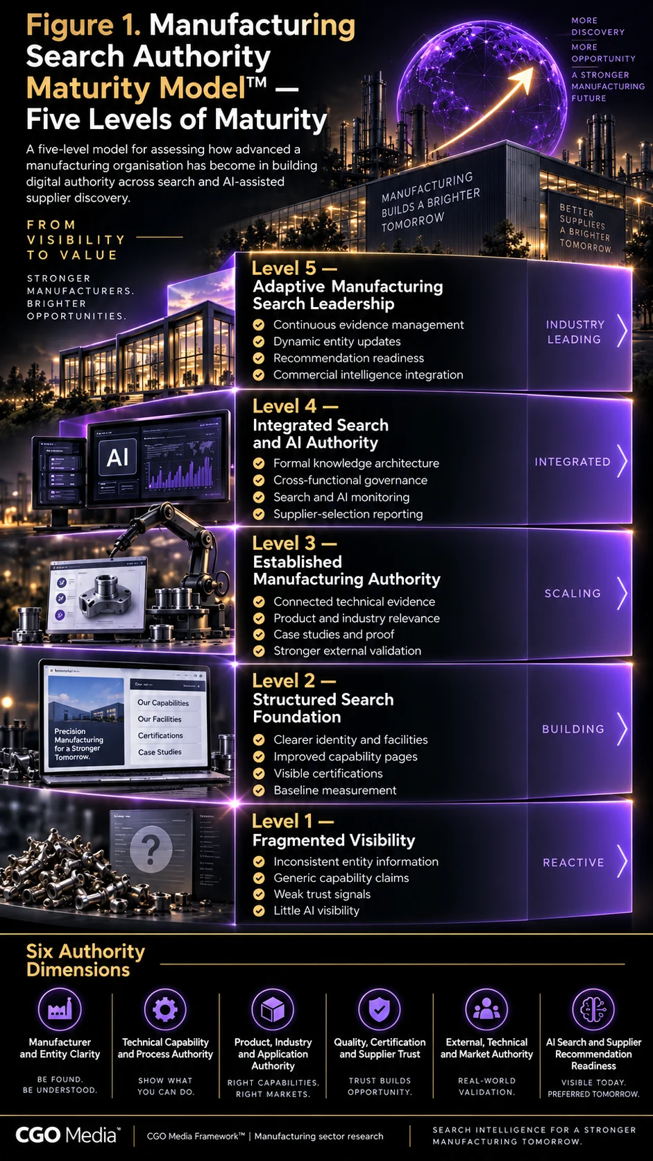 Manufacturing Search Authority Maturity Model infographic showing five maturity levels from Fragmented Visibility through Structured Search Foundation, Established Manufacturing Authority and Integrated Search and AI Authority to Adaptive Manufacturing Search Leadership.