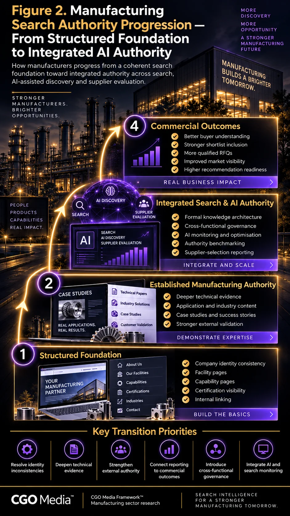 Manufacturing Search Authority Progression infographic showing the journey from a structured search foundation through established manufacturing authority and integrated search and AI authority to stronger commercial outcomes.