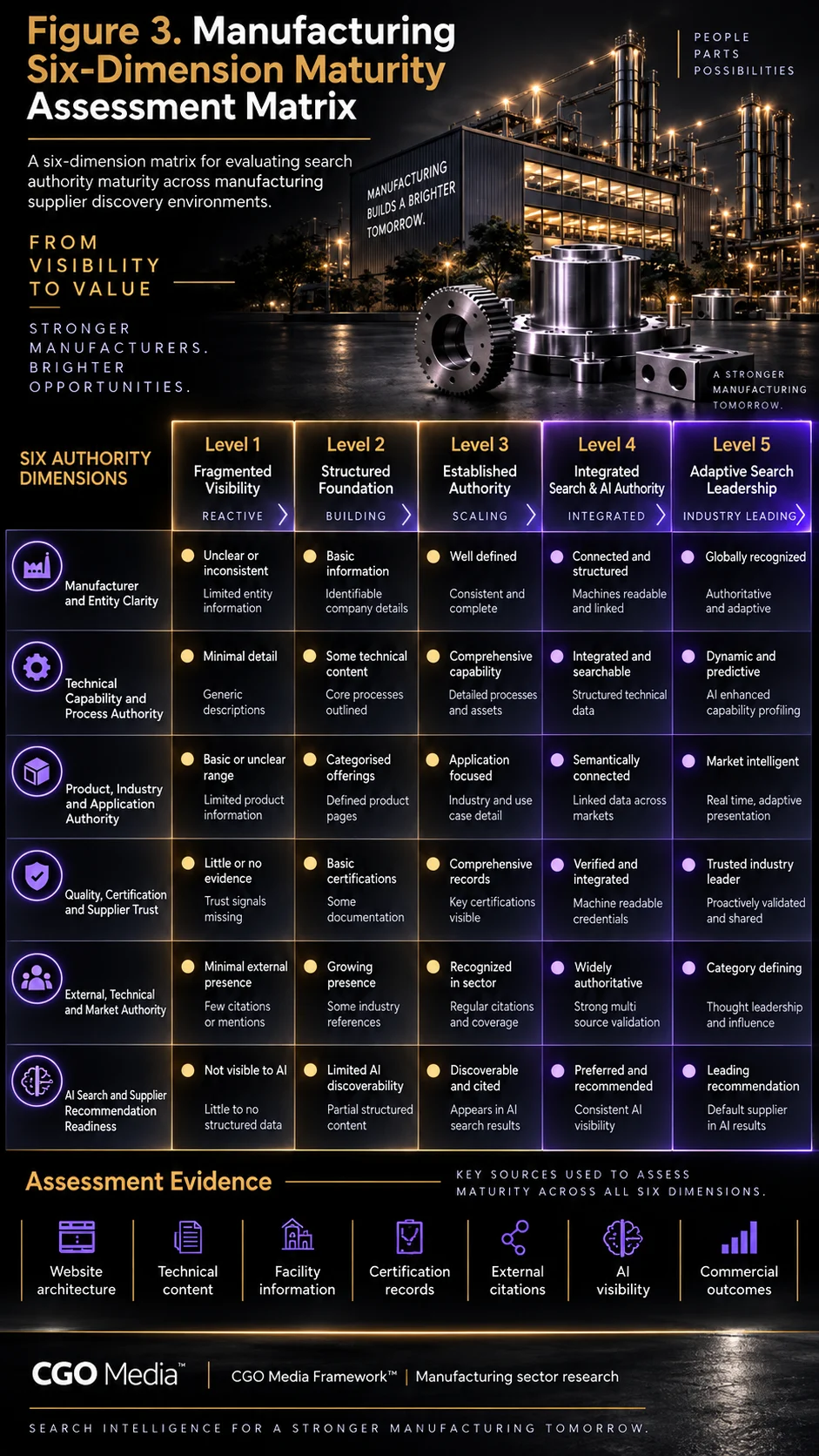Manufacturing Six-Dimension Maturity Assessment Matrix comparing five maturity levels across entity clarity, technical capability, product and industry authority, supplier trust, external authority, and AI search and supplier recommendation readiness.