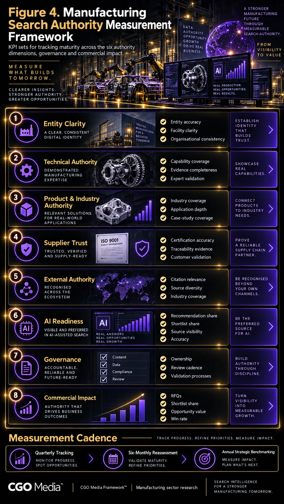 Manufacturing Search Authority Measurement Framework infographic showing KPI groups for entity clarity, technical authority, product and industry authority, supplier trust, external authority, AI readiness, governance and commercial impact.