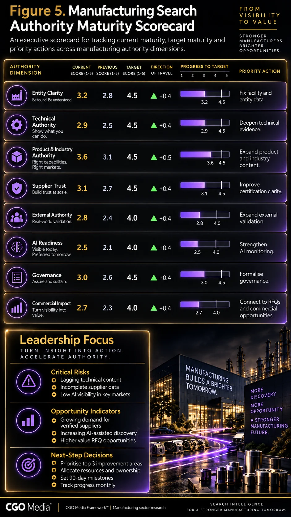 Manufacturing Search Authority Maturity Scorecard showing current, previous and target scores, direction of travel, progress to target and priority actions across eight manufacturing authority areas.