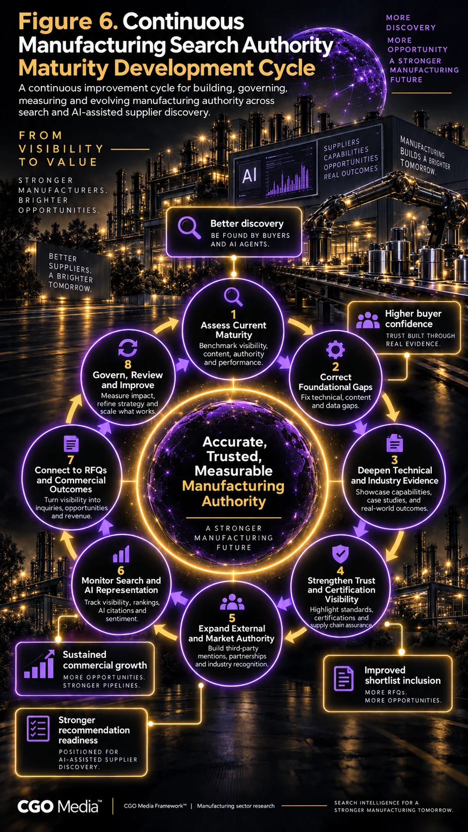 Continuous Manufacturing Search Authority Maturity Development Cycle infographic showing an eight-stage improvement loop from assessing current maturity and correcting foundational gaps through strengthening evidence, trust, external authority, AI representation, commercial outcomes and governance.