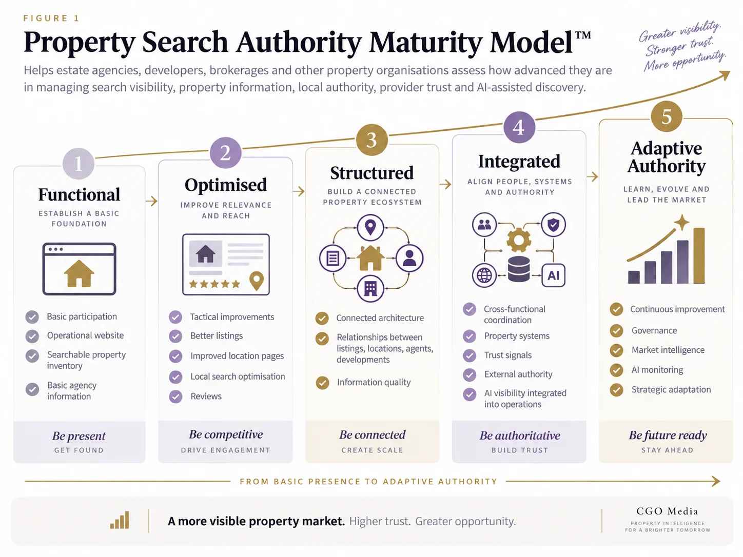 Landscape property Search Authority Maturity Model showing five maturity levels: Functional, Optimised, Structured, Integrated and Adaptive Authority, progressing from basic digital presence to connected, governed and continuously improving property search authority.