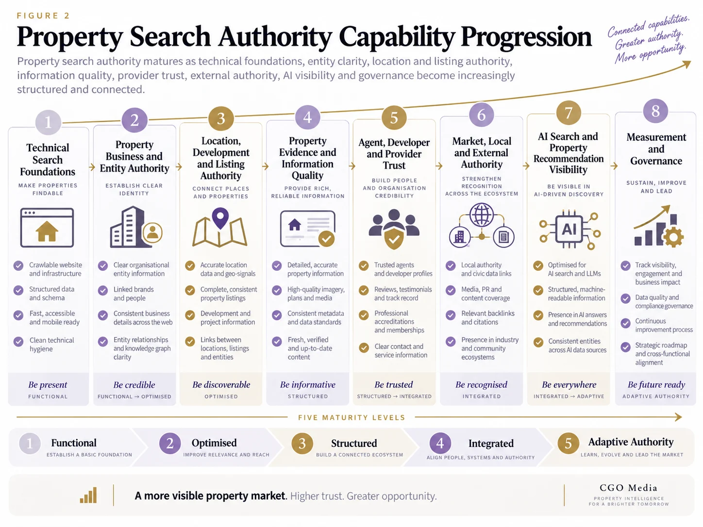 Landscape property Search Authority Capability Progression showing eight connected capabilities: Technical Search Foundations; Property Business and Entity Authority; Location, Development and Listing Authority; Property Evidence and Information Quality; Agent, Developer and Provider Trust; Market, Local and External Authority; AI Search and Property Recommendation Visibility; and Measurement and Governance.