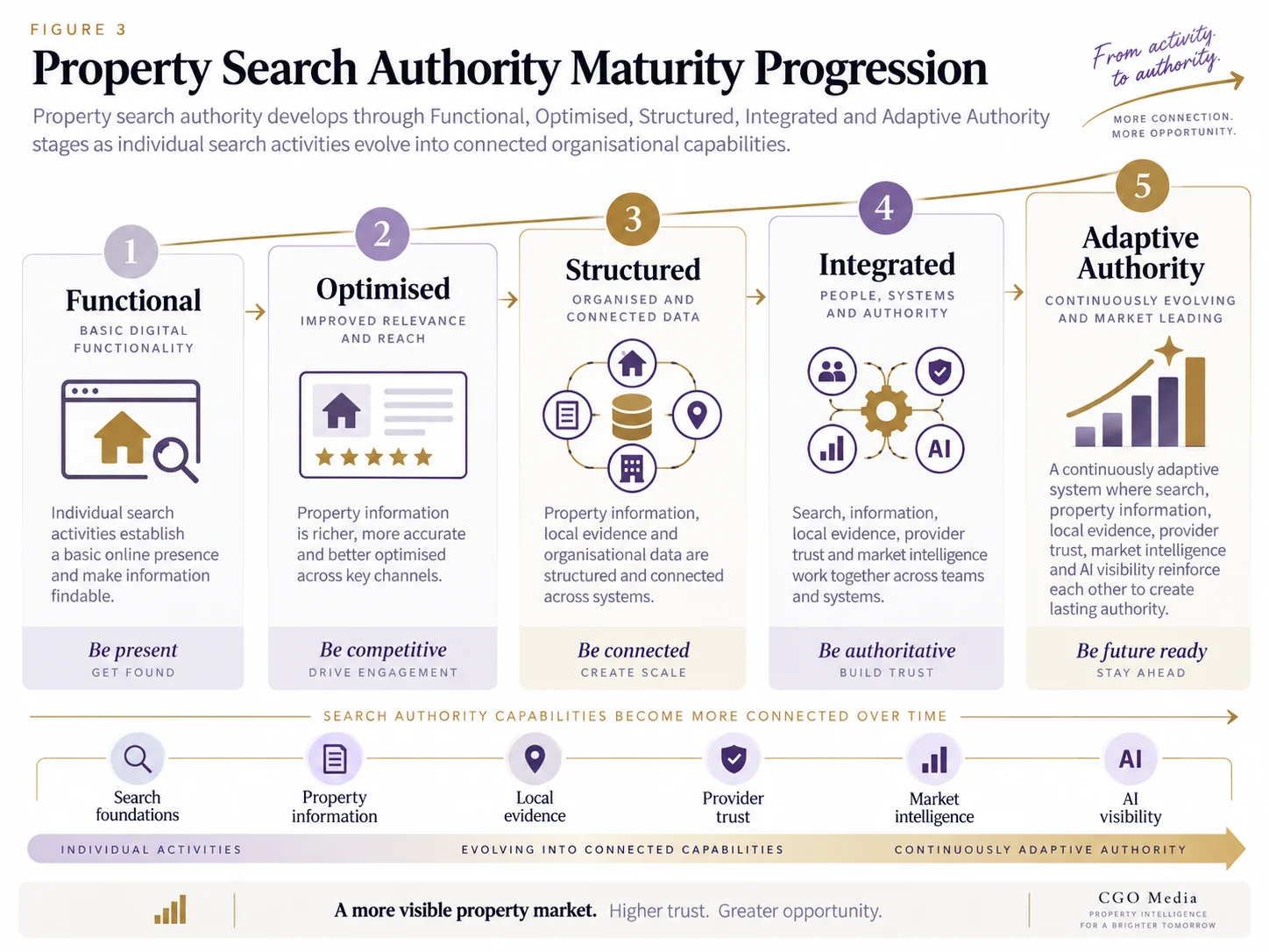 Landscape property Search Authority Maturity Progression showing Functional, Optimised, Structured, Integrated and Adaptive Authority stages, with search foundations, property information, local evidence, provider trust, market intelligence and AI visibility becoming increasingly connected over time.