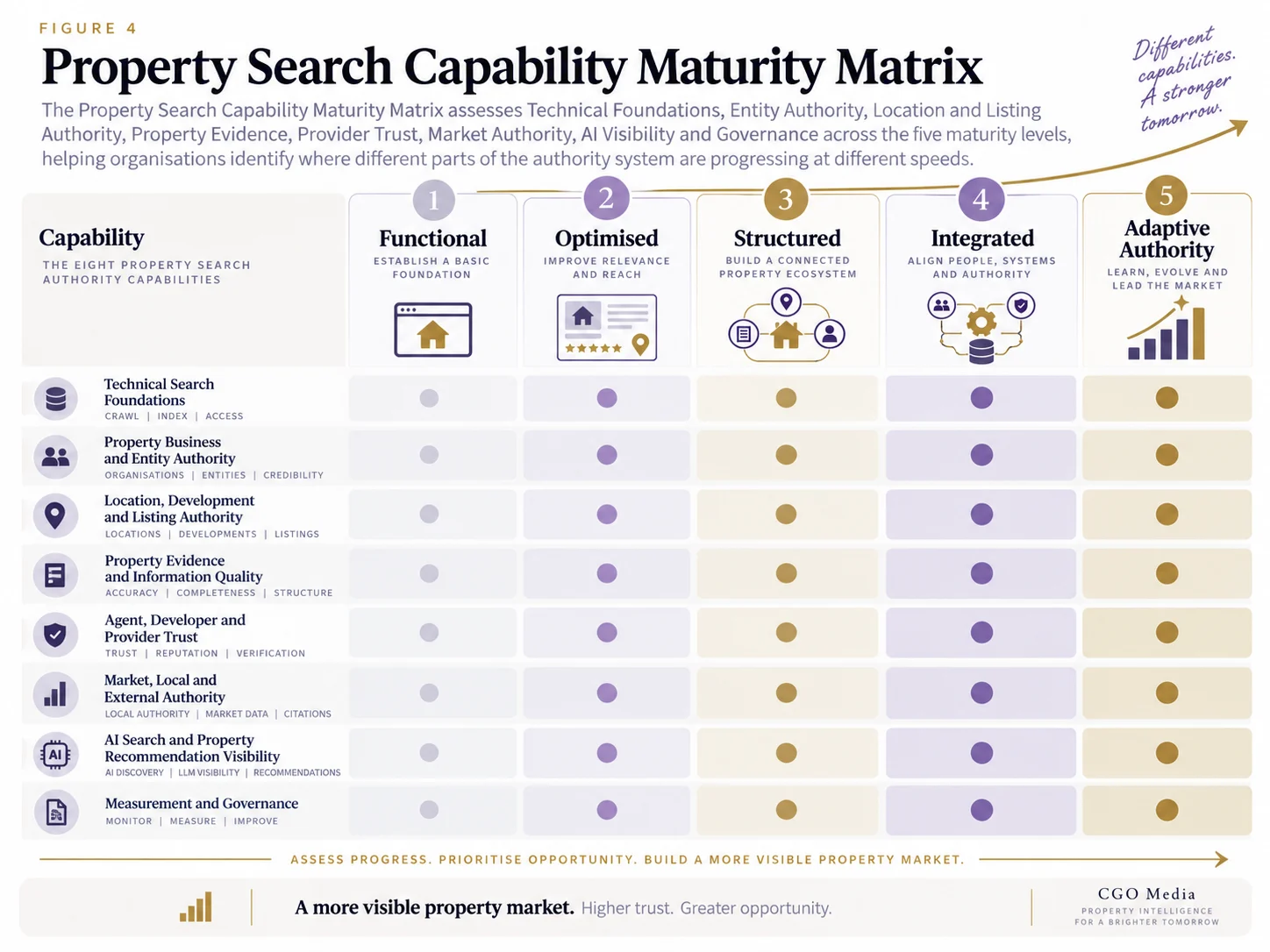 Landscape property Search Capability Maturity Matrix mapping eight capabilities across five levels: Functional, Optimised, Structured, Integrated and Adaptive Authority. Capabilities include technical foundations, entity authority, location and listing authority, property evidence, provider trust, market authority, AI visibility, and measurement and governance.