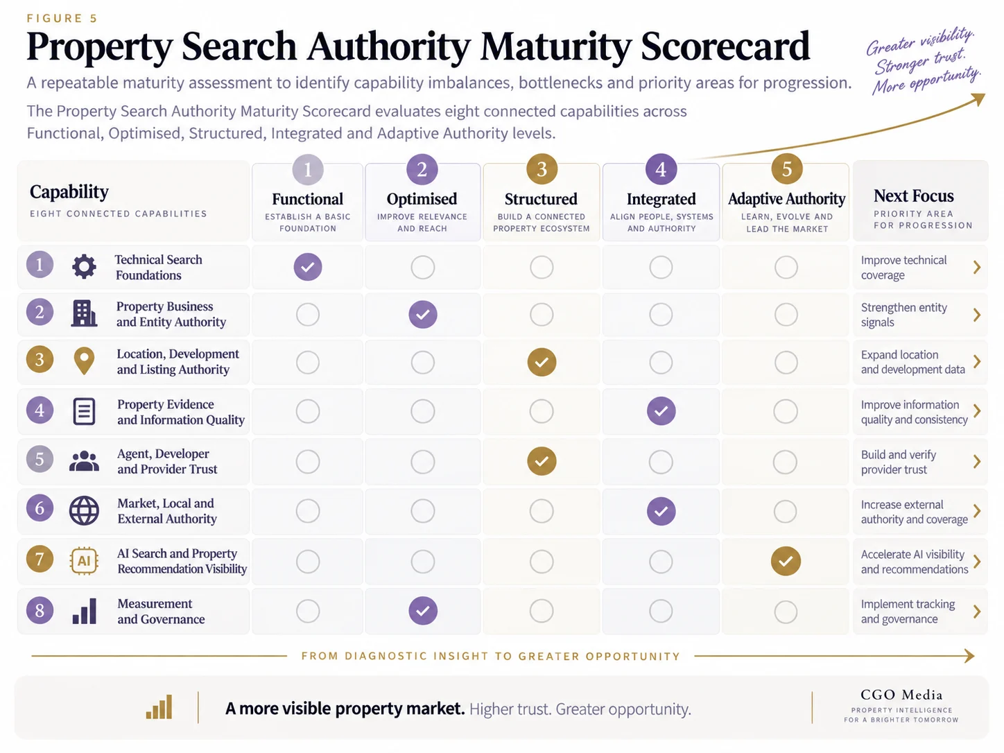 Landscape property Search Authority Maturity Scorecard evaluating eight connected capabilities across Functional, Optimised, Structured, Integrated and Adaptive Authority levels, with a next-focus column for prioritising improvements.