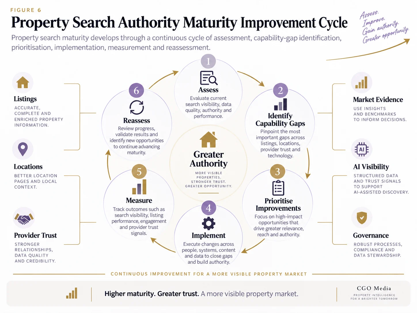Landscape property Search Authority Maturity Improvement Cycle showing six steps: Assess, Identify Capability Gaps, Prioritise Improvements, Implement, Measure and Reassess, leading to greater authority across listings, locations, provider trust, market evidence, AI visibility and governance.