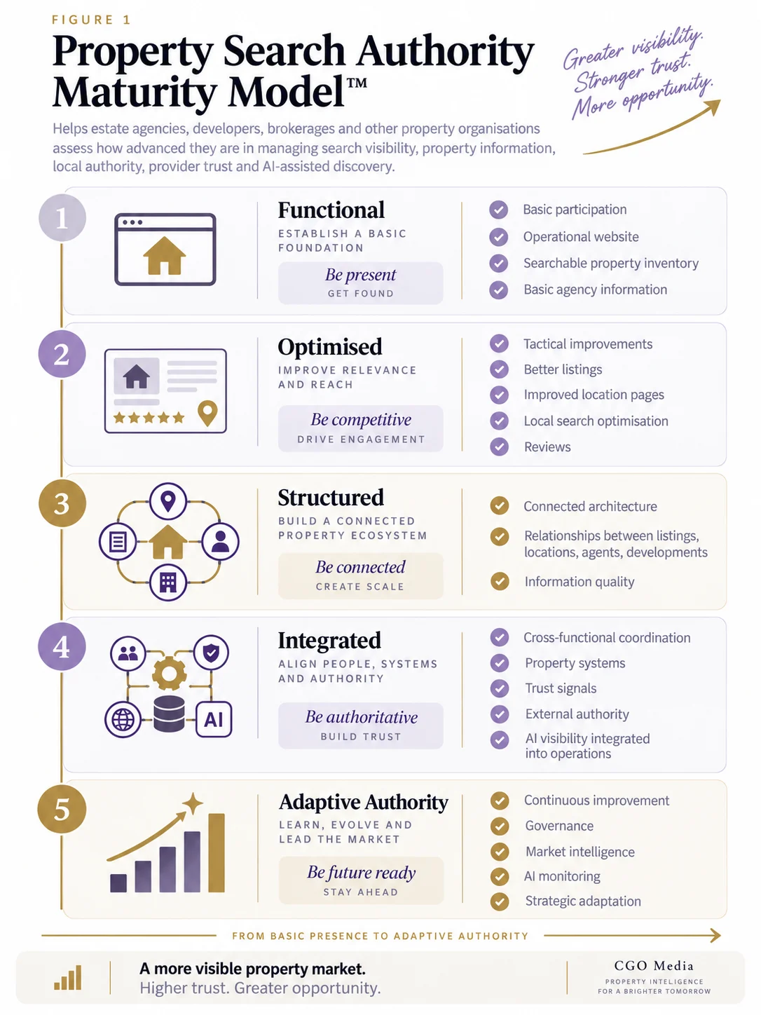 Portrait property Search Authority Maturity Model showing five maturity levels: Functional, Optimised, Structured, Integrated and Adaptive Authority, progressing from basic digital presence to connected, governed and continuously improving property search authority.