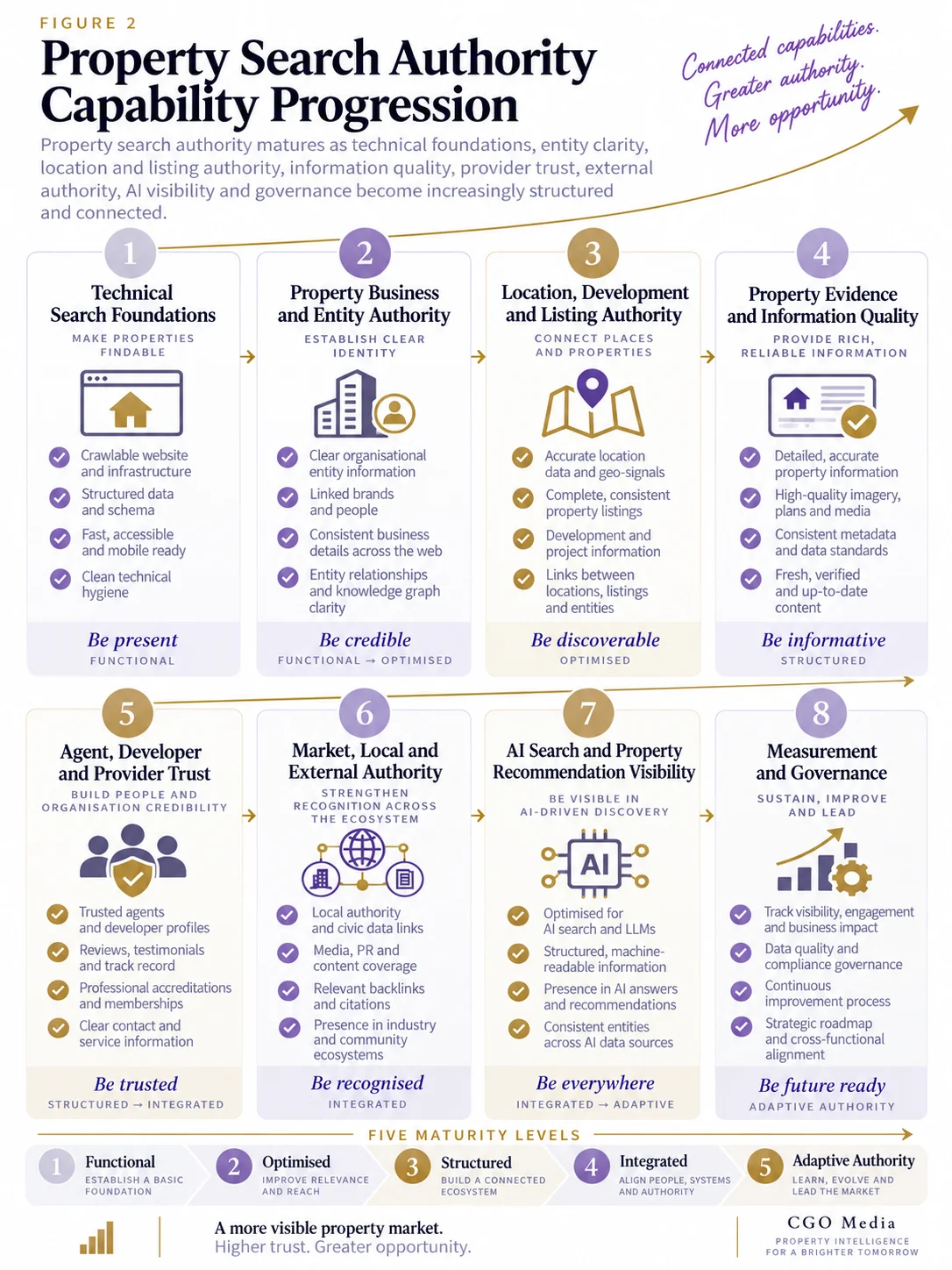 Portrait property Search Authority Capability Progression showing eight connected capabilities: Technical Search Foundations; Property Business and Entity Authority; Location, Development and Listing Authority; Property Evidence and Information Quality; Agent, Developer and Provider Trust; Market, Local and External Authority; AI Search and Property Recommendation Visibility; and Measurement and Governance.