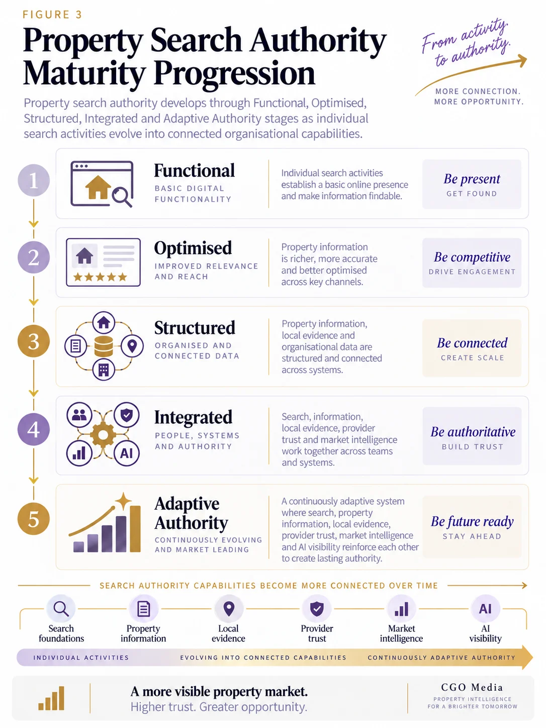 Portrait property Search Authority Maturity Progression showing Functional, Optimised, Structured, Integrated and Adaptive Authority stages, with search foundations, property information, local evidence, provider trust, market intelligence and AI visibility becoming increasingly connected over time.