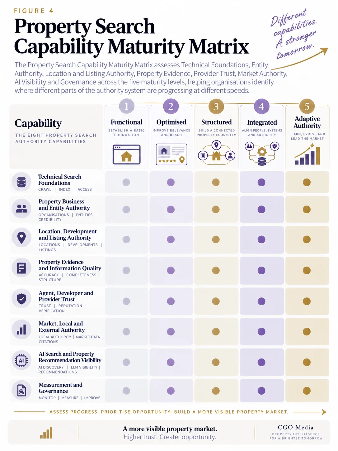 Portrait property Search Capability Maturity Matrix mapping eight capabilities across five levels: Functional, Optimised, Structured, Integrated and Adaptive Authority. Capabilities include technical foundations, entity authority, location and listing authority, property evidence, provider trust, market authority, AI visibility, and measurement and governance.