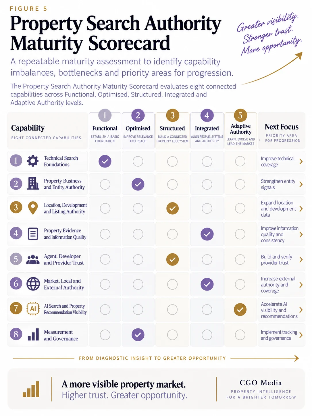 Portrait property Search Authority Maturity Scorecard evaluating eight connected capabilities across Functional, Optimised, Structured, Integrated and Adaptive Authority levels, with a next-focus column for prioritising improvements.