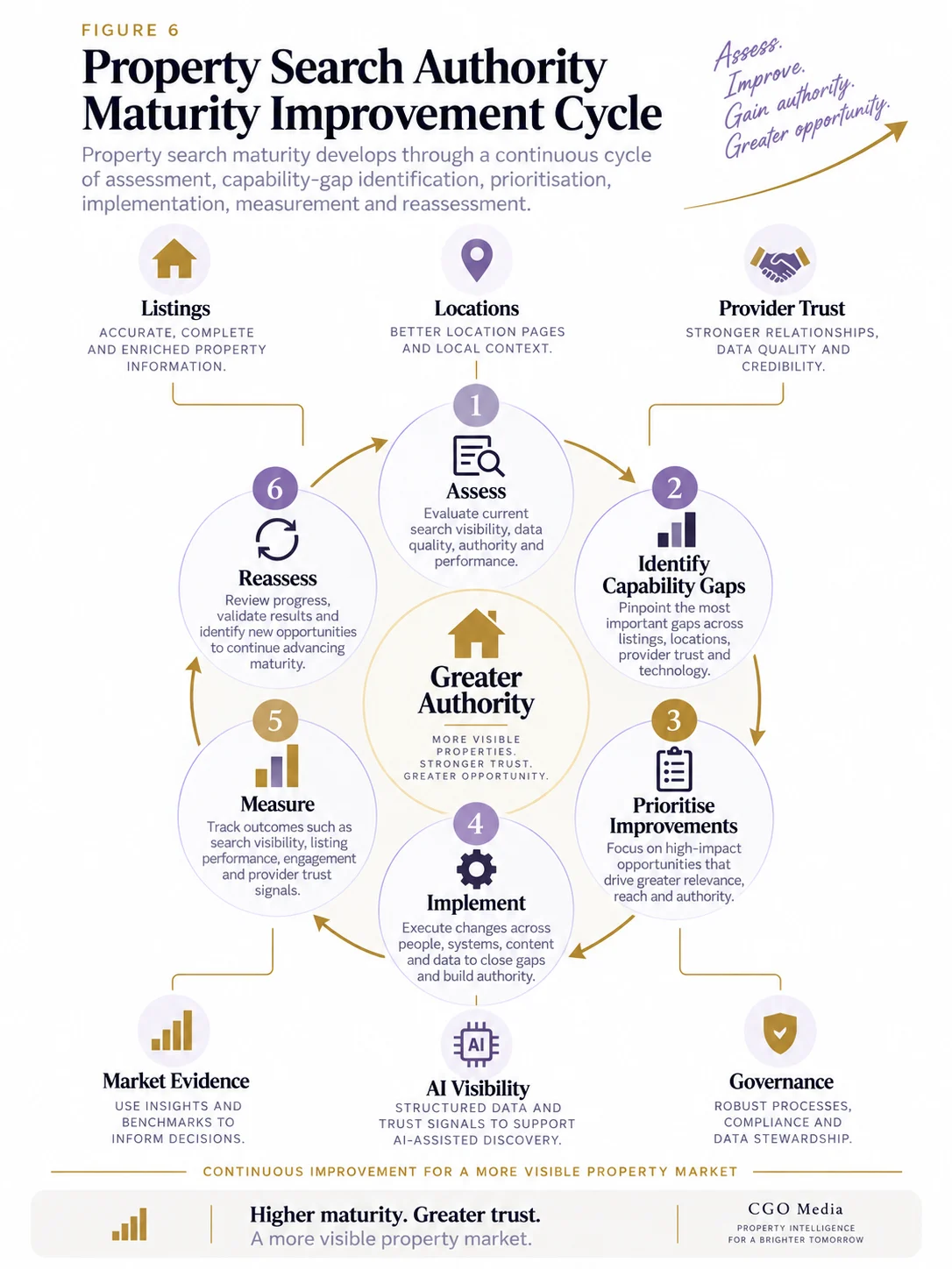 Portrait property Search Authority Maturity Improvement Cycle showing six steps: Assess, Identify Capability Gaps, Prioritise Improvements, Implement, Measure and Reassess, leading to greater authority across listings, locations, provider trust, market evidence, AI visibility and governance.