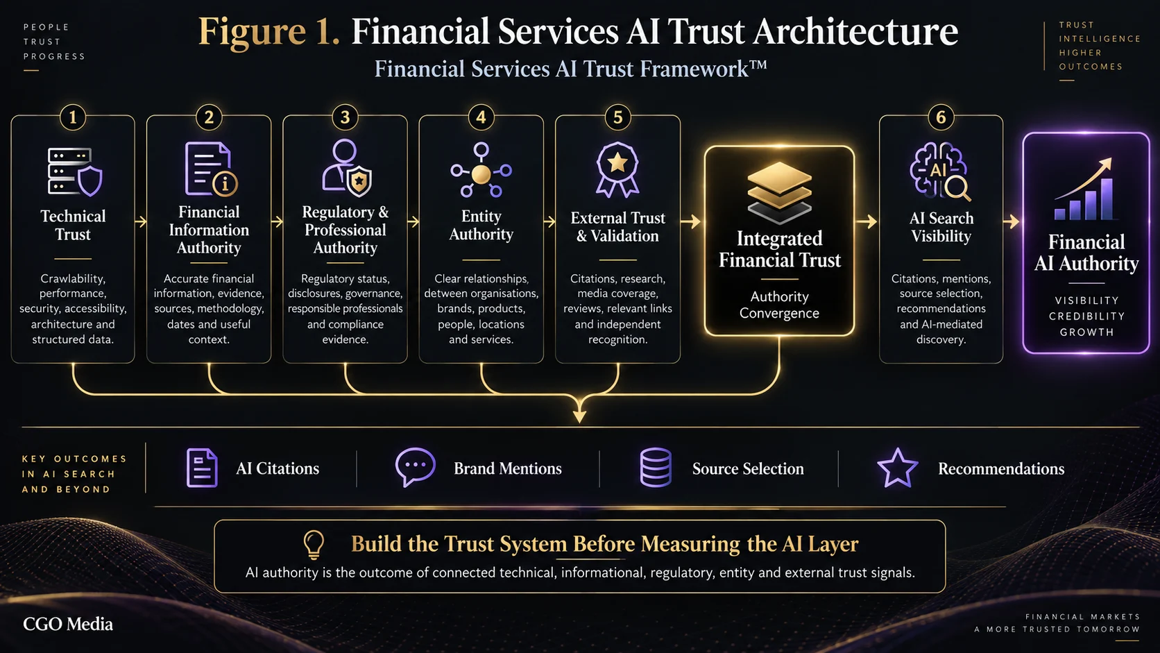 Landscape infographic showing the Financial Services AI Trust Architecture, with technical trust, financial information authority, regulatory and professional authority, entity authority, external validation and AI search visibility converging into financial AI authority.