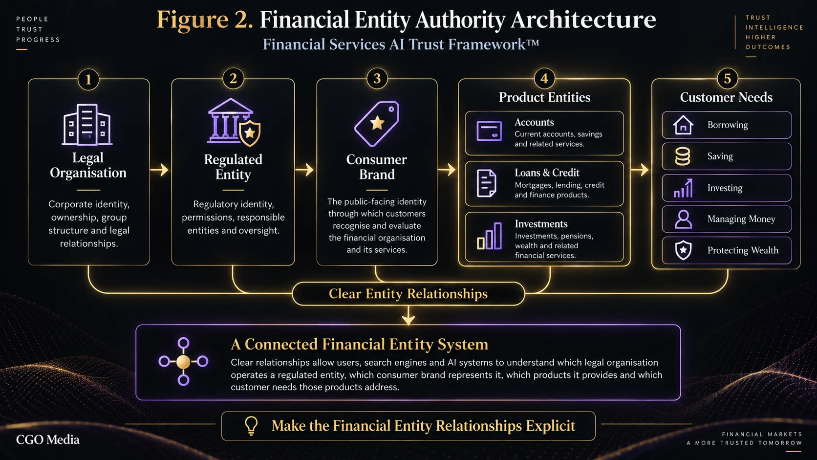 Landscape infographic showing financial entity authority relationships from legal organisation and regulated entity to consumer brand, product entities and customer needs.