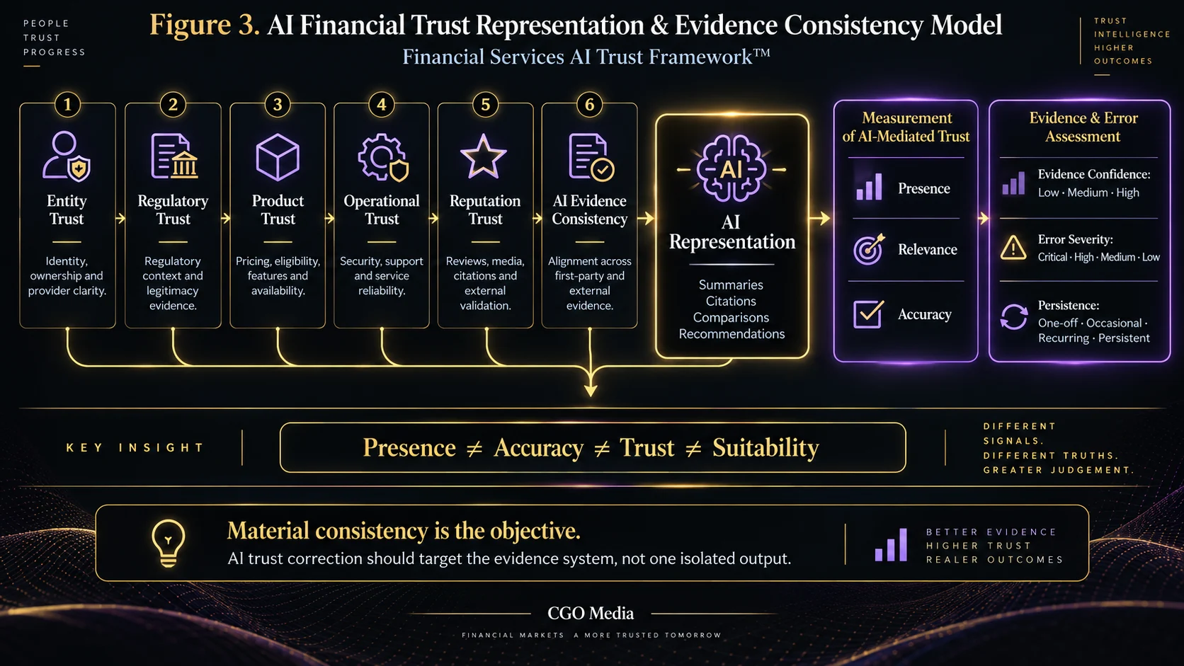 Landscape infographic showing six financial trust domains feeding AI representation, with measurement of presence, relevance and accuracy plus evidence confidence, error severity and persistence.