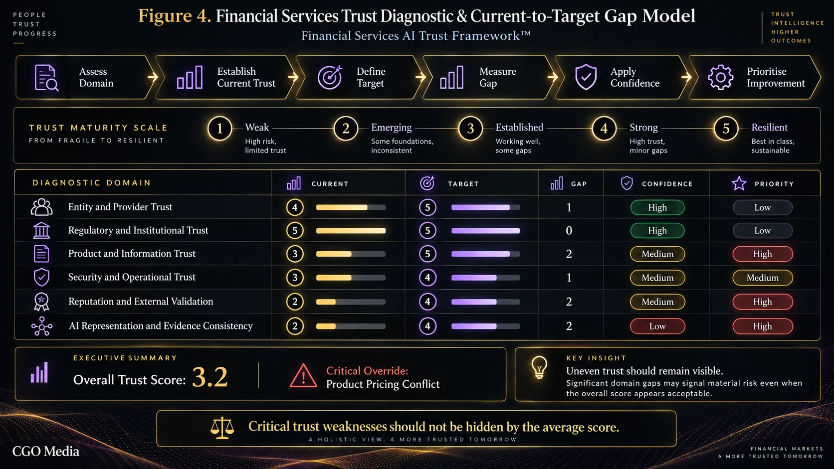 Landscape infographic showing the Financial Services Trust Diagnostic and Current-to-Target Gap Model with a five-level maturity scale, six diagnostic domains, current and target scores, confidence and priority.