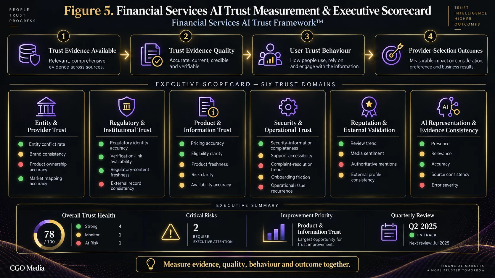 Landscape infographic showing financial AI trust measurement from evidence availability and evidence quality through user trust behaviour and provider-selection outcomes, with six trust-domain KPIs and an executive scorecard.