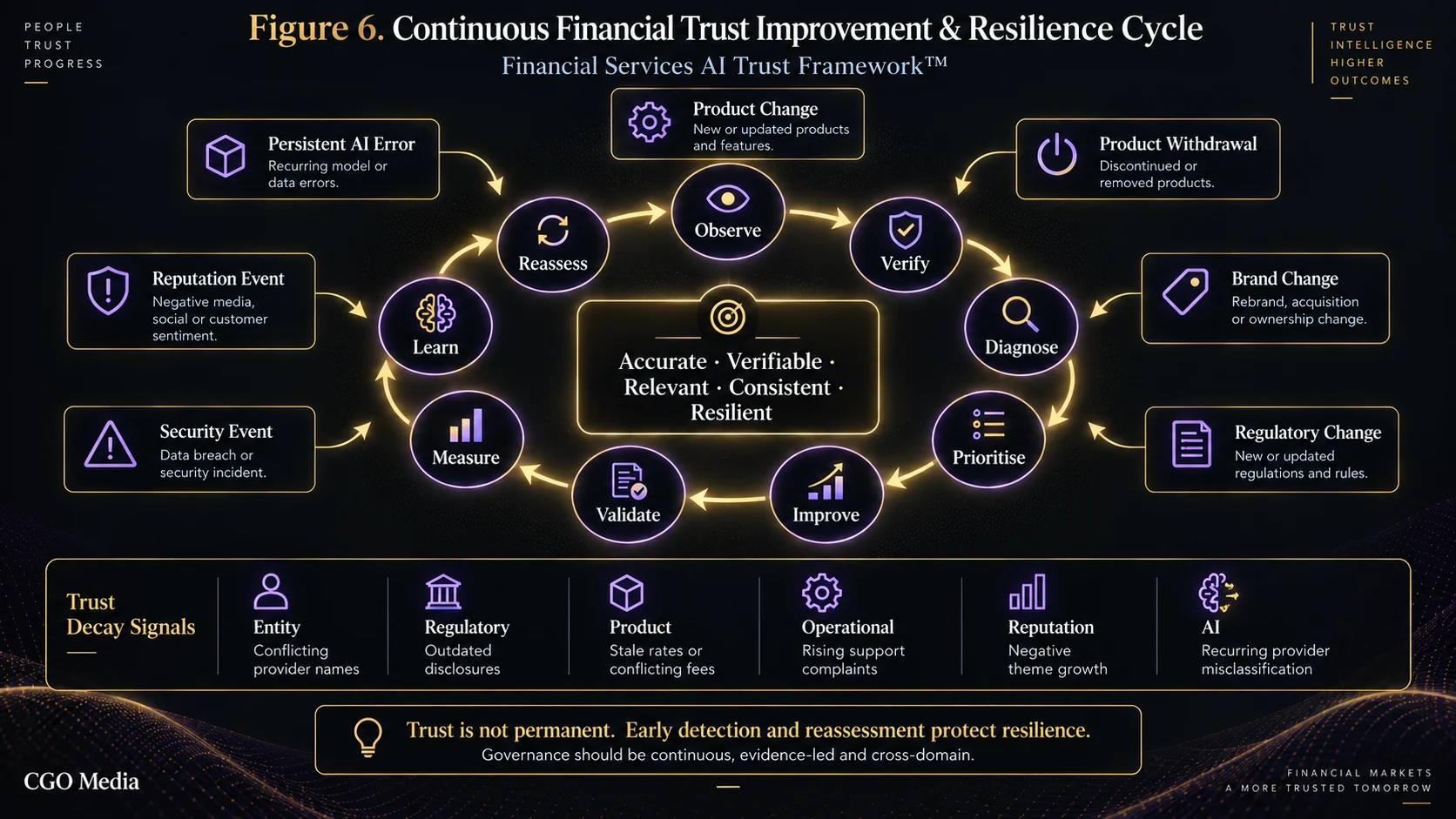 Landscape infographic showing the continuous financial trust improvement cycle from observe and verify through diagnose, prioritise, improve, validate, measure, learn and reassess, with change triggers and trust-decay signals.