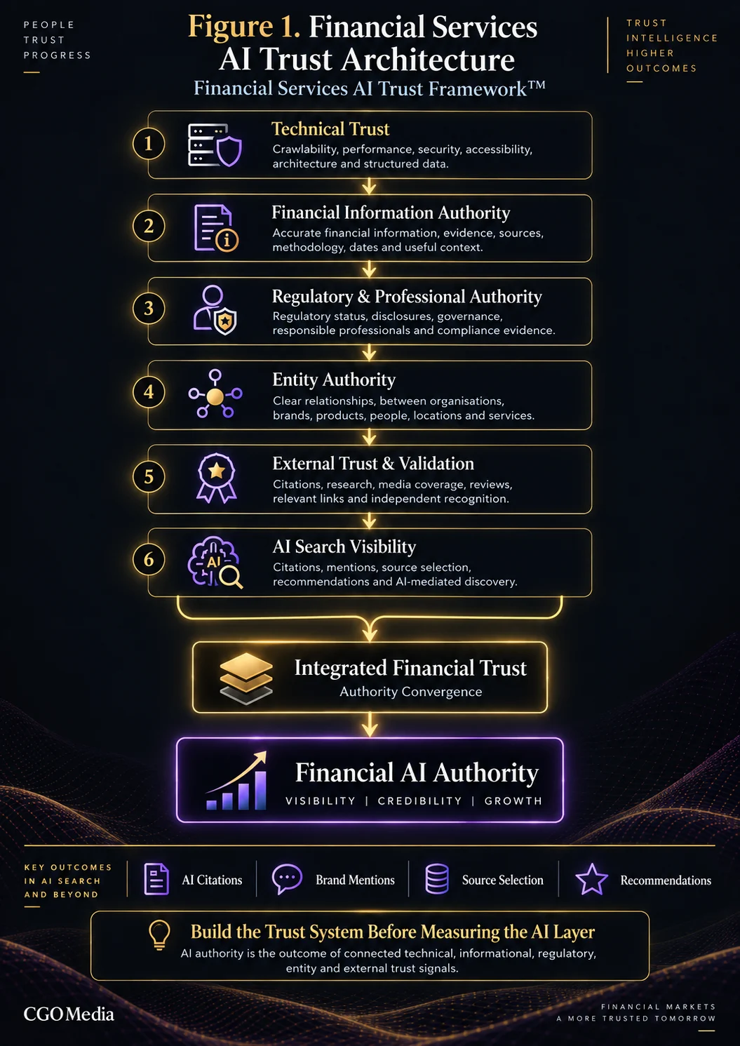 Financial Services AI Trust Architecture showing six trust layers from technical trust and financial information authority through regulatory, entity and external trust to AI search visibility.