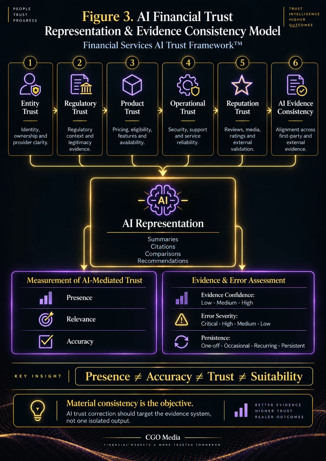 AI Financial Trust Representation and Evidence Consistency Model showing six trust domains feeding AI representation, with presence, relevance, accuracy and error assessment.