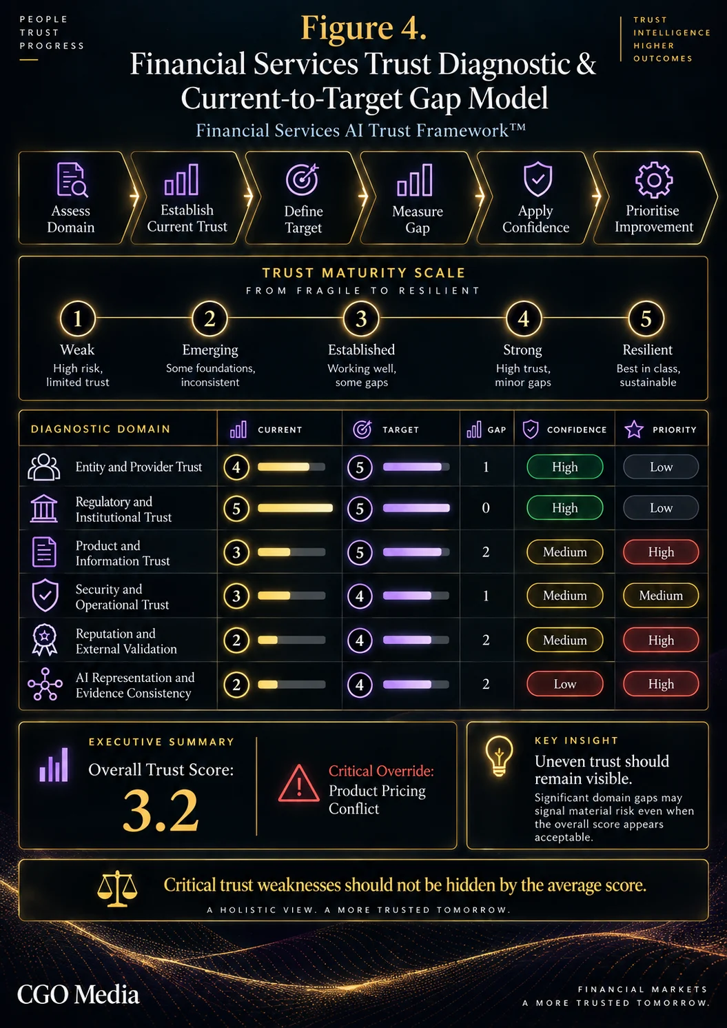 Financial Services Trust Diagnostic and Current-to-Target Gap Model showing six diagnostic domains, a five-level maturity scale, current and target scores, confidence and priority.