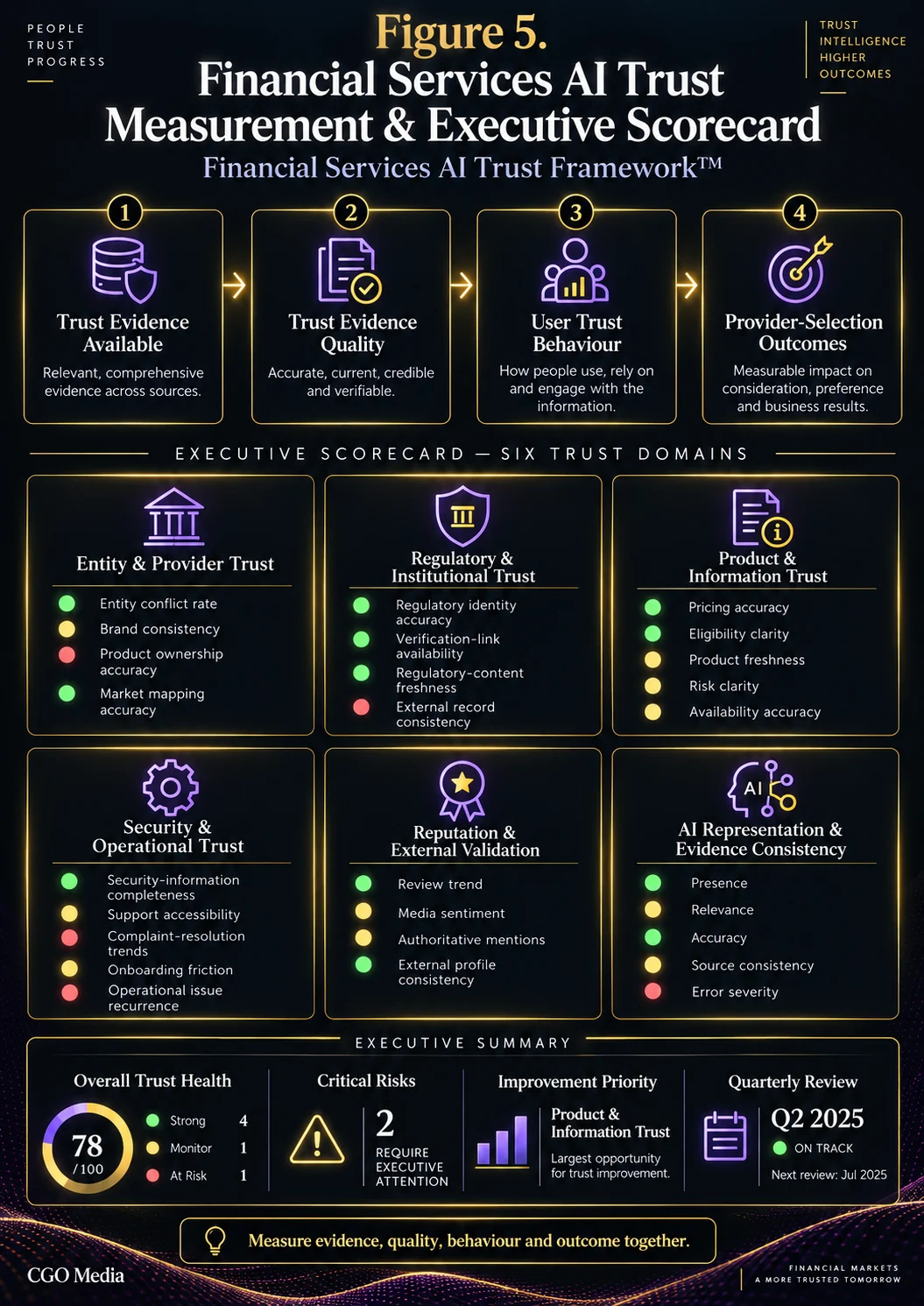 Financial Services AI Trust Measurement and Executive Scorecard showing evidence availability, evidence quality, user trust behaviour, provider-selection outcomes and six trust-domain KPIs.