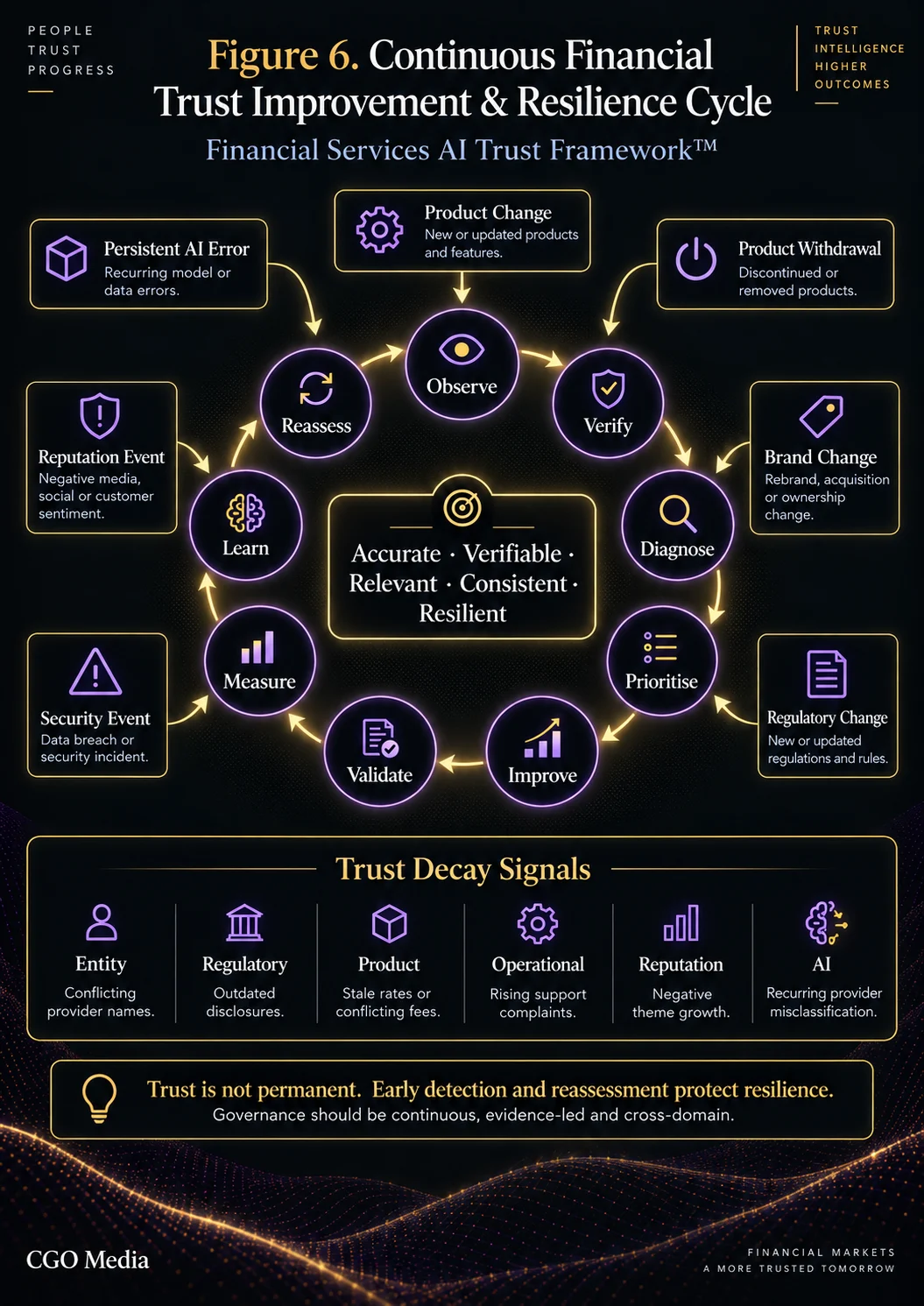 Continuous Financial Trust Improvement and Resilience Cycle showing observe, verify, diagnose, prioritise, improve, validate, measure, learn and reassess around financial trust-decay triggers.