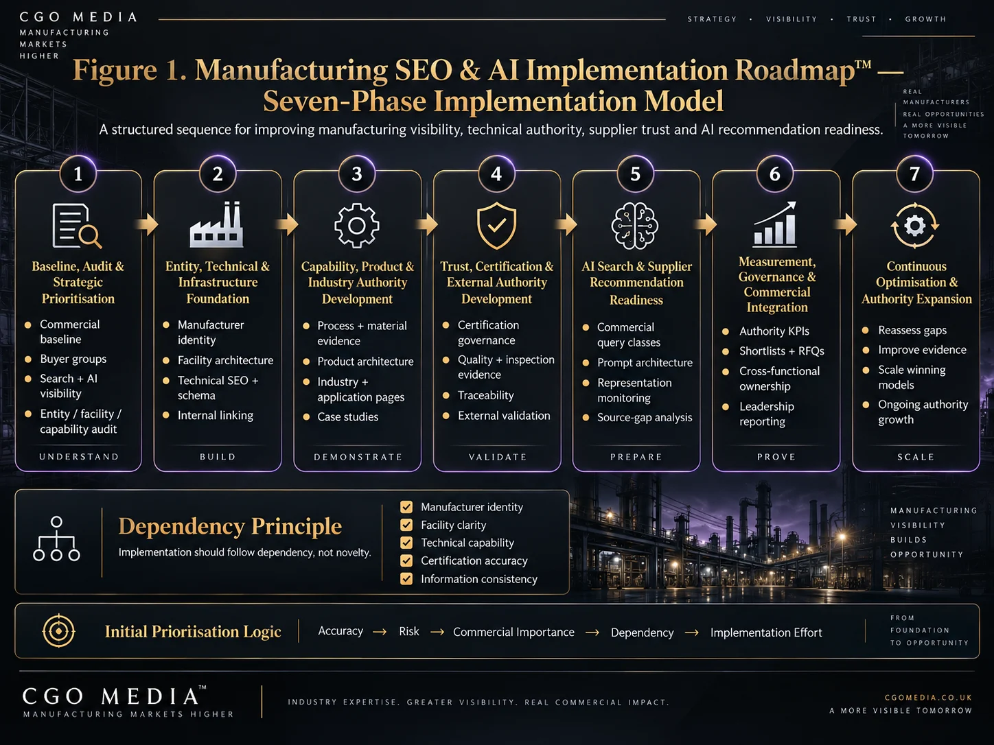 Manufacturing SEO and AI Implementation Roadmap infographic showing seven phases from baseline audit and strategic prioritisation through technical foundations, authority development, trust, AI recommendation readiness, governance and continuous optimisation in a landscape layout.