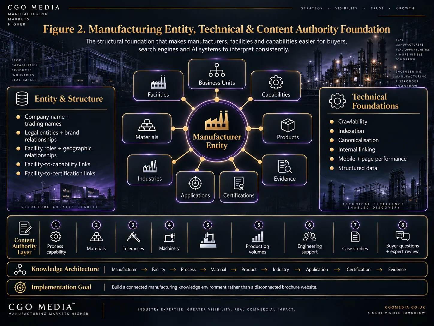 Manufacturing entity, technical and content authority infographic showing the manufacturer entity connected to facilities, business units, capabilities, products, evidence, certifications, applications, industries and materials, supported by technical SEO and content authority in a landscape layout.