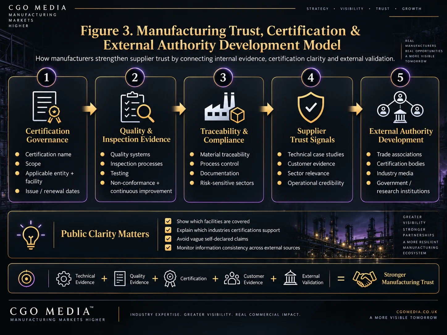 Manufacturing trust and certification infographic showing five stages: certification governance, quality and inspection evidence, traceability and compliance, supplier trust signals, and external authority development in a landscape layout.