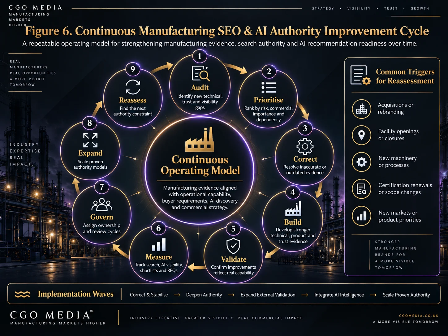 Continuous manufacturing SEO and AI authority improvement cycle infographic showing nine stages: audit, prioritise, correct, build, validate, measure, govern, expand and reassess, with common reassessment triggers and implementation waves in a landscape layout.