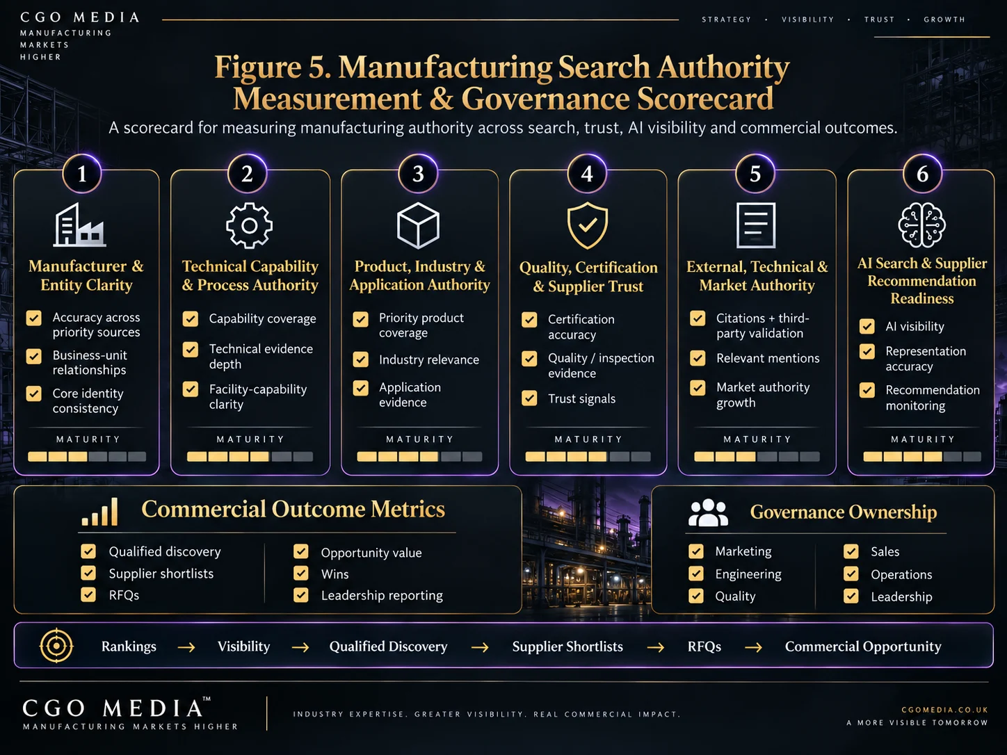 Manufacturing search authority measurement and governance scorecard infographic showing six authority dimensions, commercial outcome metrics, governance ownership and progression from rankings to commercial opportunity in a landscape layout.