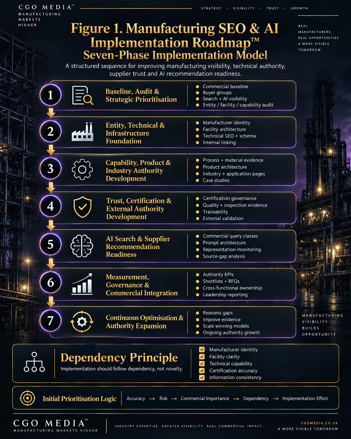 Manufacturing SEO and AI Implementation Roadmap infographic showing seven phases from baseline audit and strategic prioritisation through technical foundations, authority development, trust, AI recommendation readiness, governance and continuous optimisation in a portrait layout.