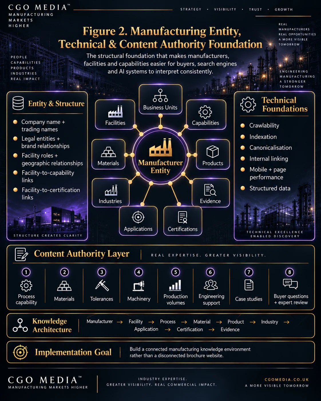 Manufacturing entity, technical and content authority infographic showing the manufacturer entity connected to facilities, business units, capabilities, products, evidence, certifications, applications, industries and materials, supported by technical SEO and content authority in a portrait layout.