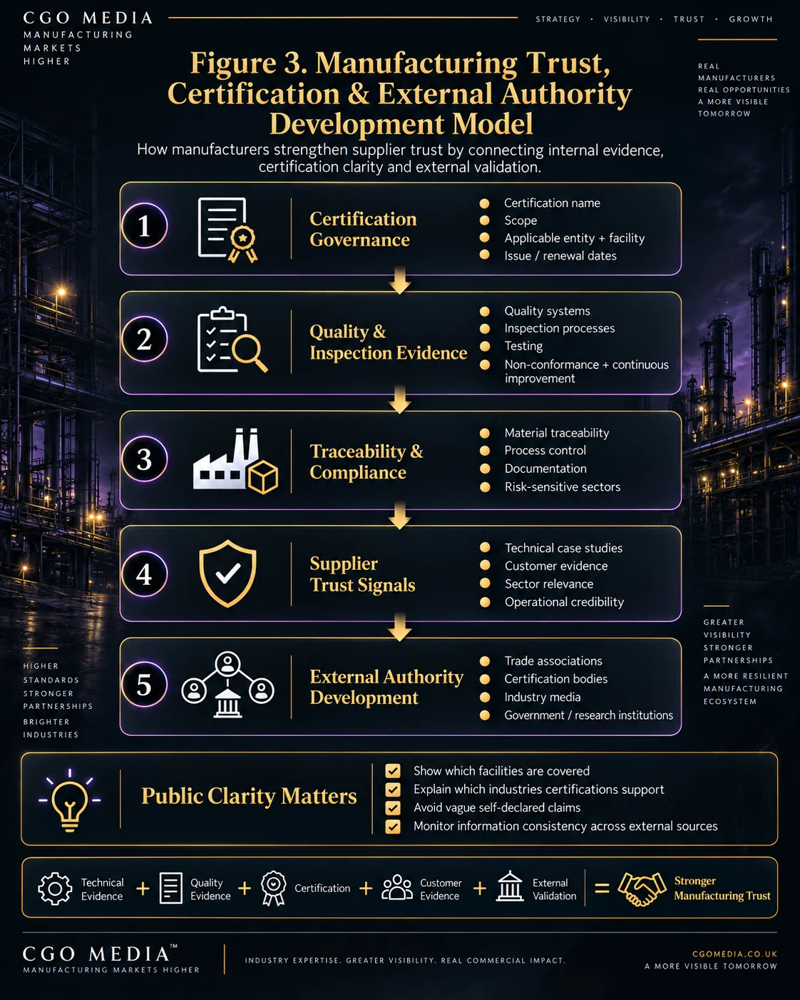 Manufacturing trust and certification infographic showing five stages: certification governance, quality and inspection evidence, traceability and compliance, supplier trust signals, and external authority development in a portrait layout.