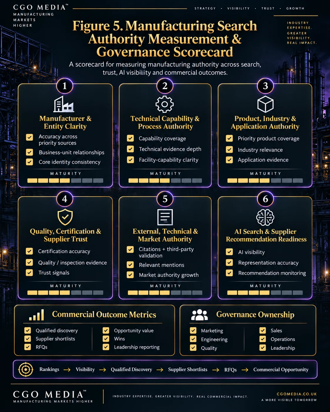 Manufacturing search authority measurement and governance scorecard infographic showing six authority dimensions, commercial outcome metrics, governance ownership and progression from rankings to commercial opportunity in a portrait layout.