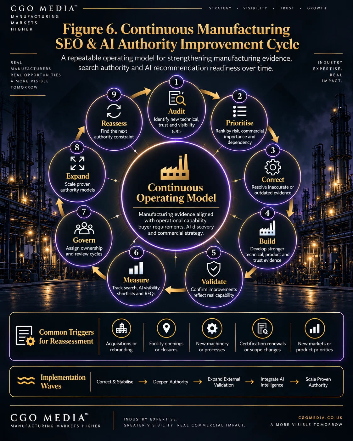Continuous manufacturing SEO and AI authority improvement cycle infographic showing nine stages: audit, prioritise, correct, build, validate, measure, govern, expand and reassess, with common reassessment triggers and implementation waves in a portrait layout.