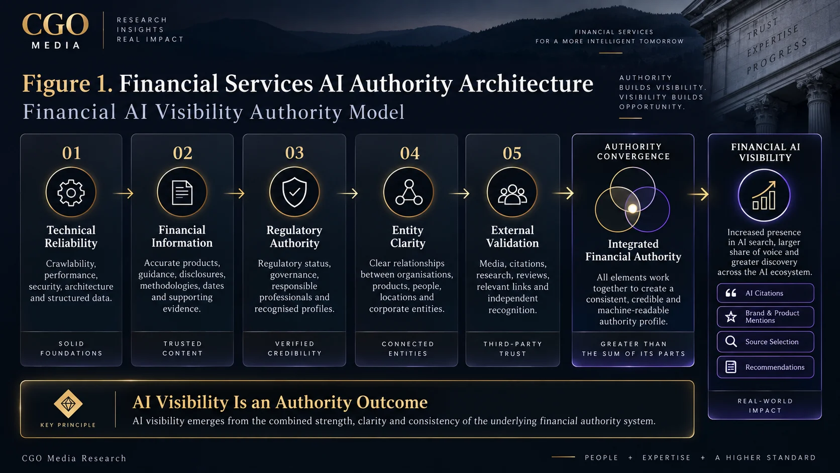 Financial Services AI Authority Architecture infographic showing technical reliability, financial information, regulatory authority, entity clarity and external validation converging into integrated financial authority and AI visibility.