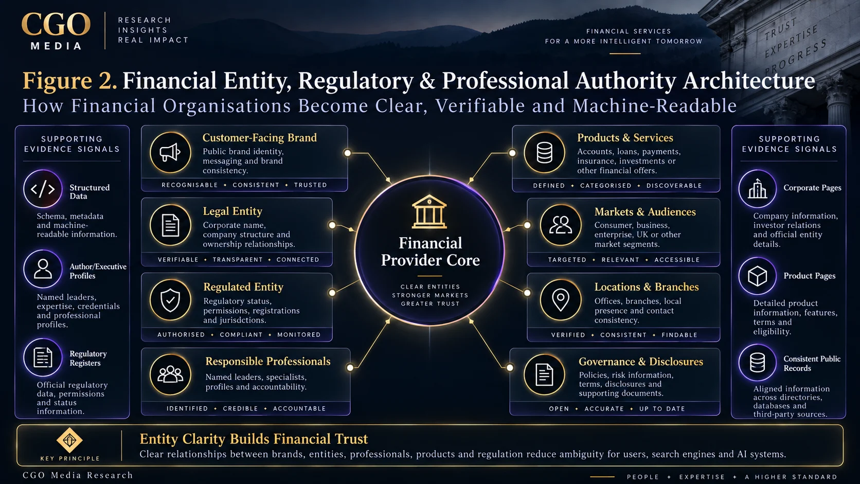 Financial Entity, Regulatory and Professional Authority Architecture infographic mapping the financial provider core to brand, legal and regulated entities, professionals, products, markets, locations, governance and supporting evidence.