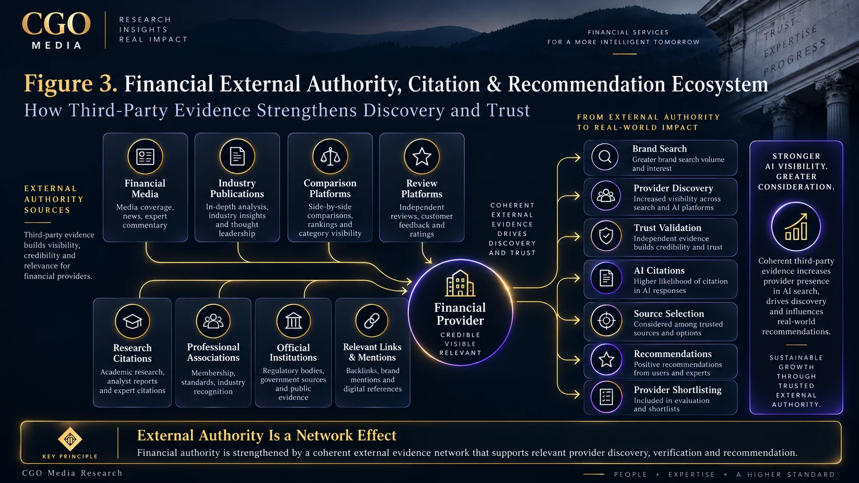 Financial External Authority, Citation and Recommendation Ecosystem infographic showing media, industry publications, comparison sites, reviews, research, associations, official institutions and relevant links feeding provider discovery, AI citations and recommendations.