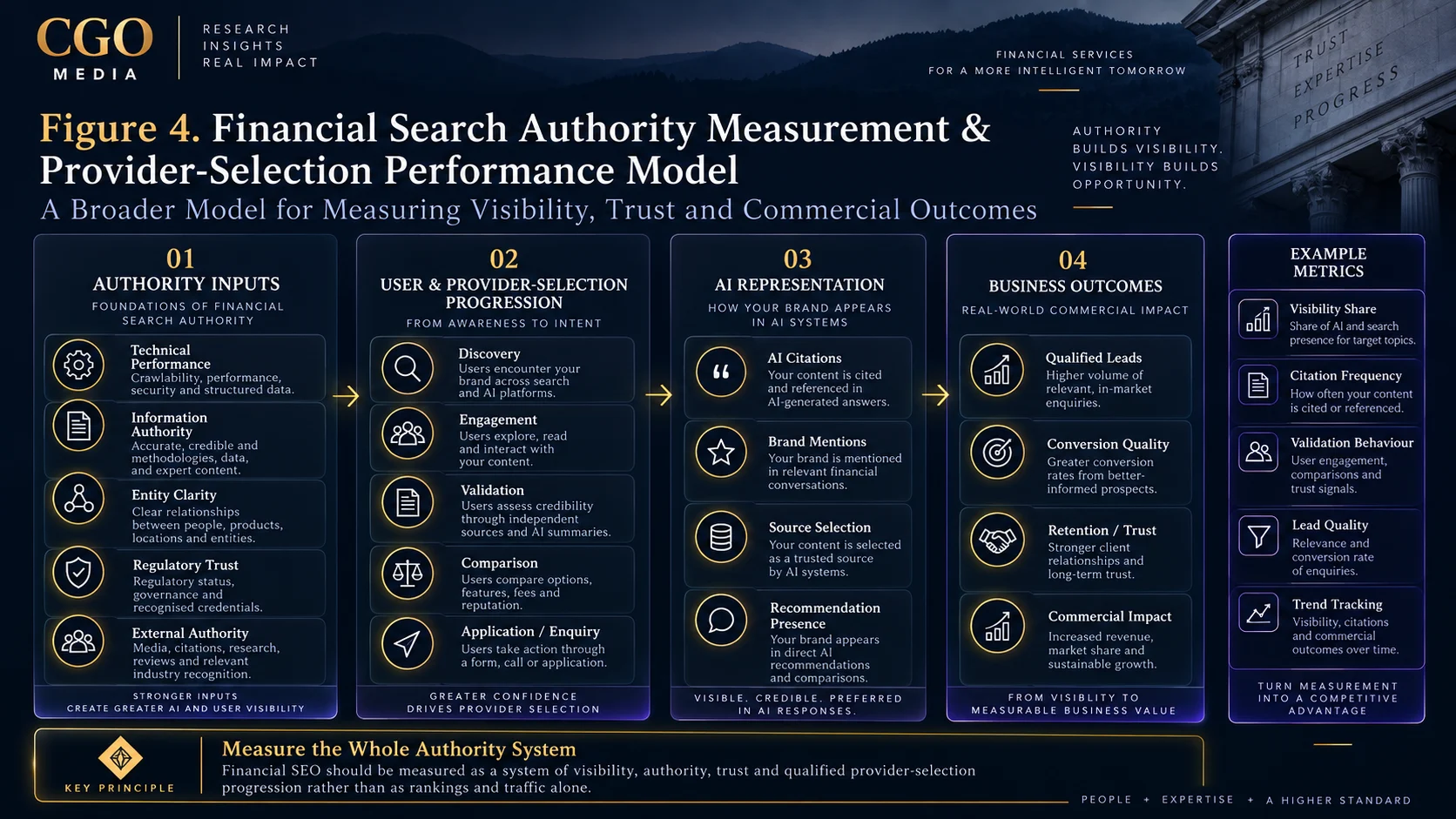 Financial Search Authority Measurement and Provider-Selection Performance Model infographic linking authority inputs, user progression, AI representation and business outcomes with visibility, citation, validation, lead-quality and trend metrics.