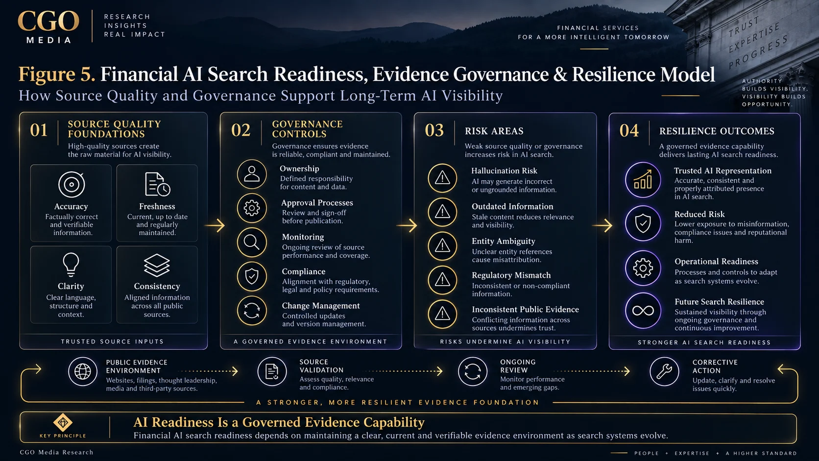 Financial AI Search Readiness, Evidence Governance and Resilience Model infographic showing source quality, governance controls, AI risk areas and resilience outcomes supported by continuous evidence validation and corrective action.