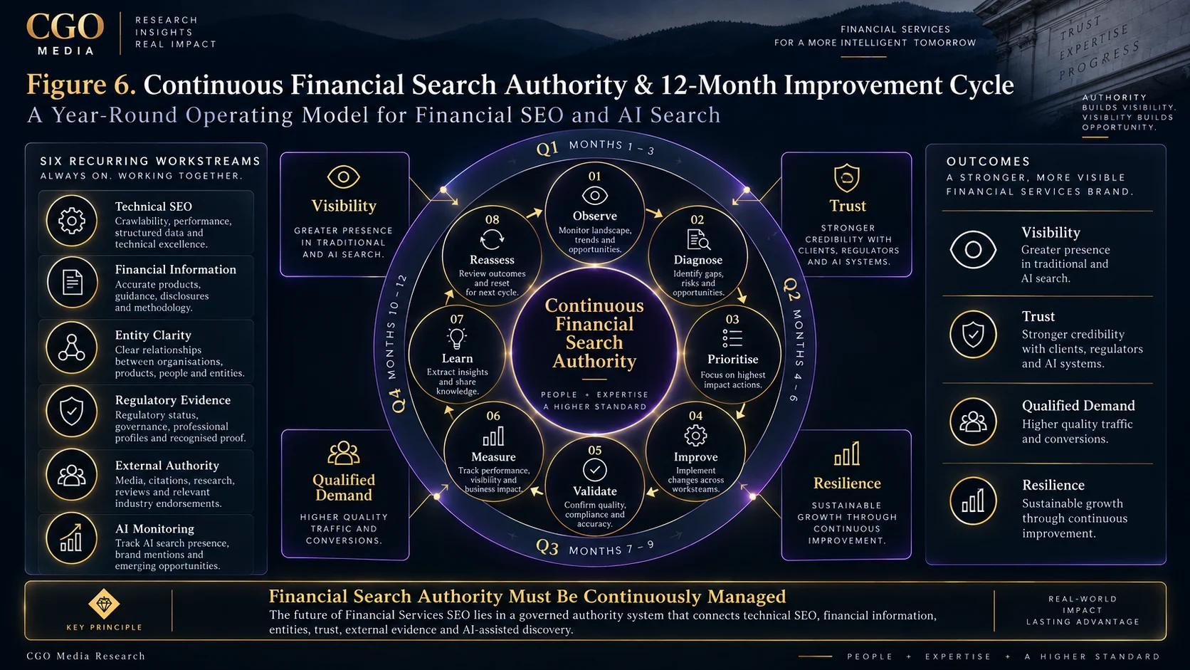 Continuous Financial Search Authority and 12-Month Improvement Cycle infographic showing six recurring financial SEO workstreams and an eight-step annual cycle from observe and diagnose through improve, measure, learn and reassess.