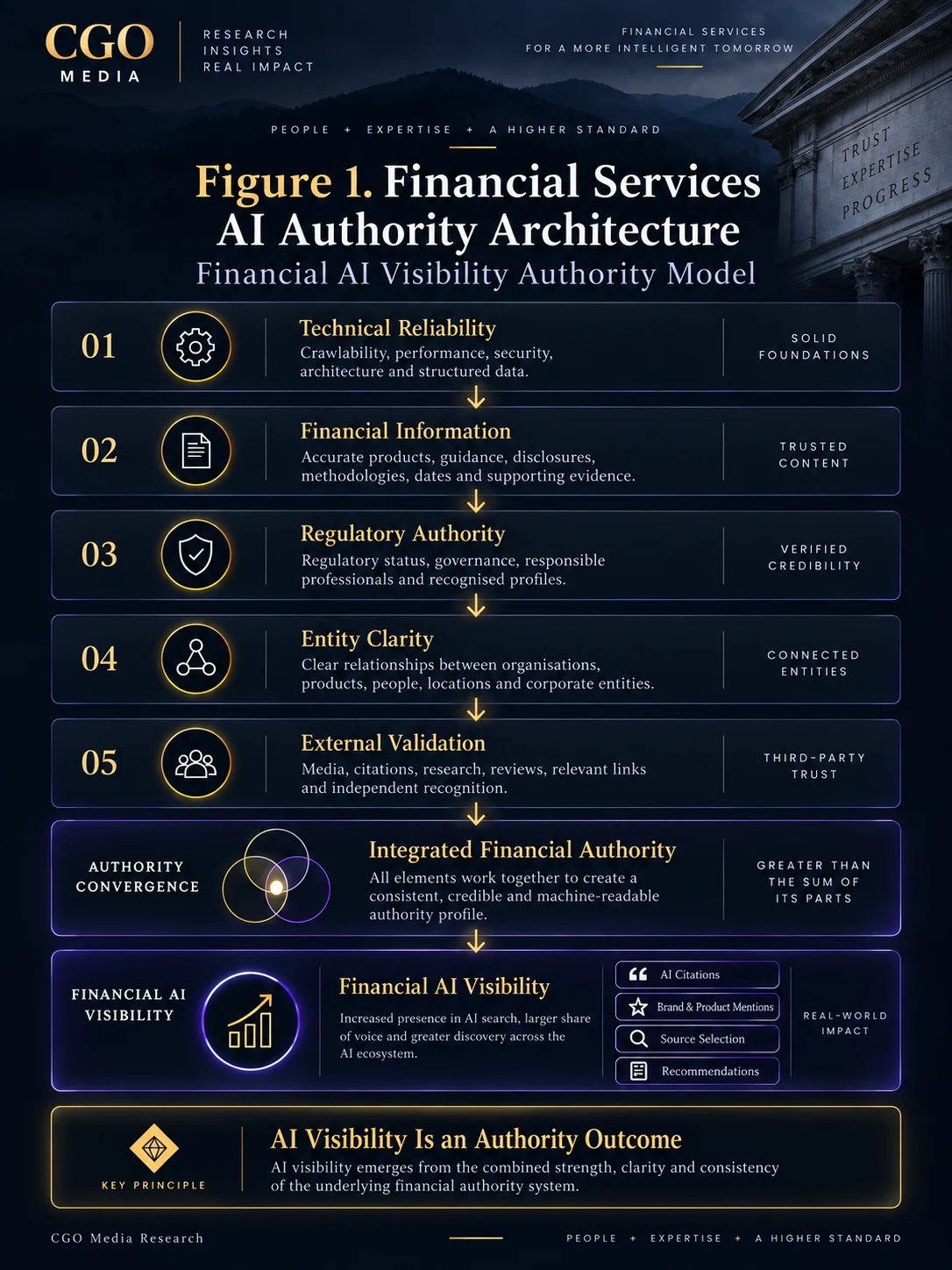 Financial Services AI Authority Architecture infographic showing technical reliability, financial information, regulatory authority, entity clarity and external validation converging into integrated financial authority and AI visibility.