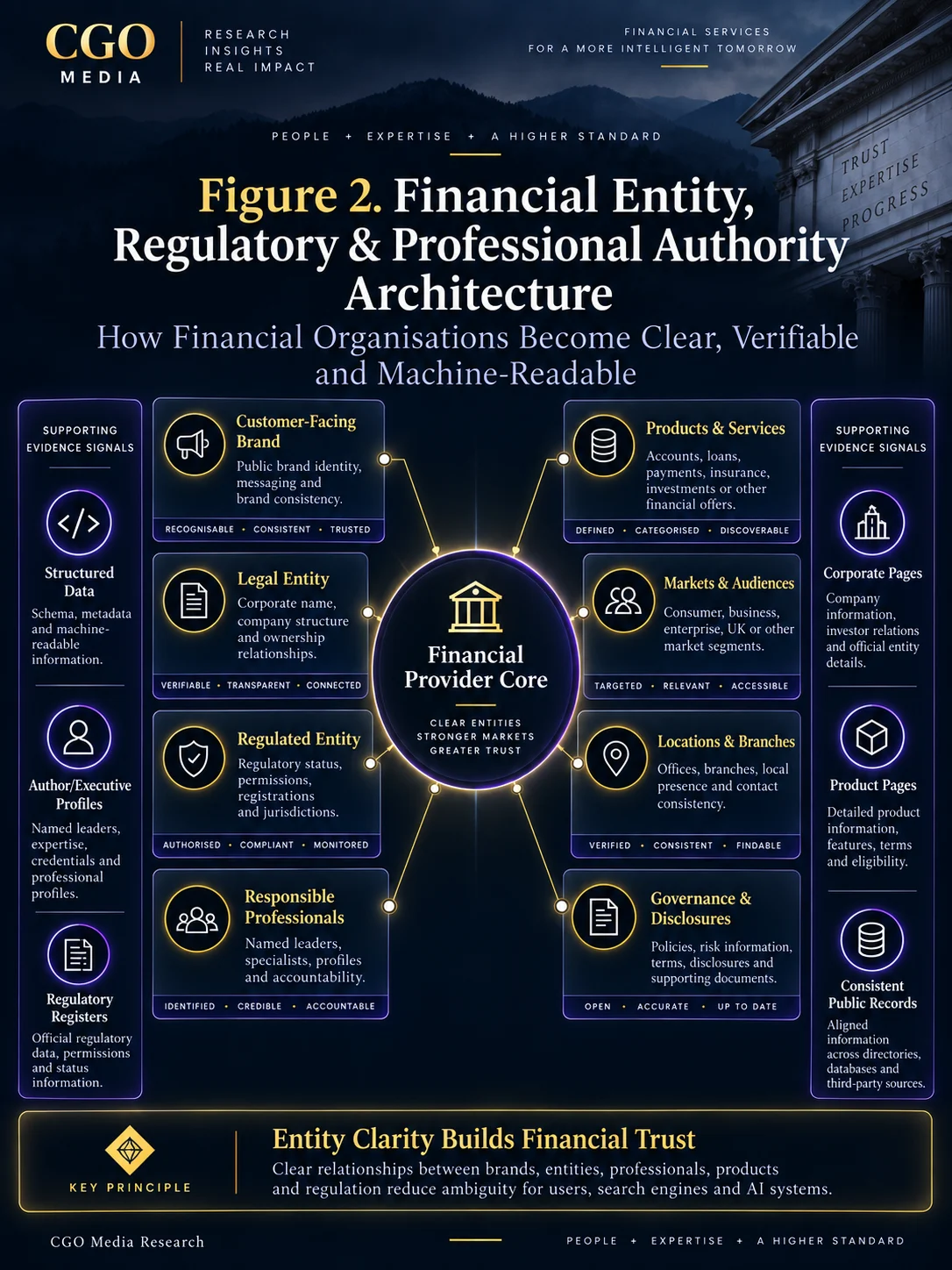 Financial Entity, Regulatory and Professional Authority Architecture infographic mapping the financial provider core to brand, legal and regulated entities, professionals, products, markets, locations, governance and supporting evidence.